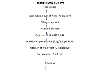 WINE FLOW CHARTS 
Ripe grapes 
Washing, removal of stem and crushing 
Filling jar up to ¾ 
Addition of sugar 
Adjustment of pH [0.6-0.8] 
Addition of preservative [1.5g/10kg of fruit] 
Addition of wine yeast [S.ellopodevs] 
Fermentation [For 2 day] 
Filtration 
 