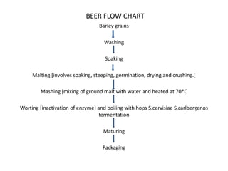 BEER FLOW CHART 
Barley grains 
Washing 
Soaking 
Malting [involves soaking, steeping, germination, drying and crushing.] 
Mashing [mixing of ground malt with water and heated at 70*C 
Worting [inactivation of enzyme] and boiling with hops S.cervisiae S.carlbergenos 
fermentation 
Maturing 
Packaging 
 