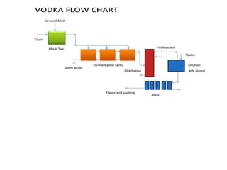 VODKA FLOW CHART 
 