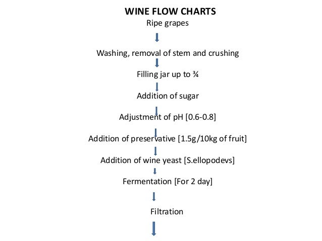 Wine Manufacturing Flow Chart