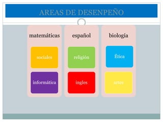 AREAS DE DESENPEÑO
matemáticas
sociales
informática
español
religión
ingles
biología
Ética
artes
 