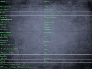 Capital

Qurtuba

Idioma principal

Árabe

Otros idiomas

Mozárabe, Hebreo

Religión

Islam, cristianismo, judaísmo

Gobierno
Califa de Córdoba

Monarquía absoluta

• 929–961

Abderramán III

• 961-976

Alhakén II

• 976-1013

Hisham II

• 1027-1031

Hisham III

Período histórico
• Establecimiento
del Califato

Edad Media

• Reinado de
Alhakén II
• Muerte de Almanzor
• Estallido de la Guerra Civil

929
961-976
1002
1009

• Fitna de al-Ándalus

1031

Superficie
• año 1000

600,000 km²

Moneda

Dinar

El Árabe era la lengua principal.
El Mozárabe era la lengua hablada por la población cristiana.

 