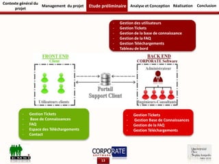 Contexte général du
projet
Management du projet Etude préliminaire RéalisationAnalyse et Conception Conclusion
13
- Gestion Tickets
- Gestion Base de Connaissances
- Gestion de la FAQ
- Gestion Téléchargements
- Gestion Tickets
- Base de Connaissances
- FAQ
- Espace des Téléchargements
- Contact
- Gestion des utilisateurs
- Gestion Tickets
- Gestion de la base de connaissance
- Gestion de la FAQ
- Gestion Téléchargements
- Tableau de bord
 