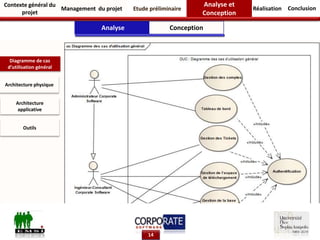 Contexte général du
projet
Management du projet Etude préliminaire Réalisation
Analyse et
Conception
Conclusion
14
Diagramme de cas
d’utilisation général
Analyse Conception
Architecture physique
Architecture
applicative
Outils
 