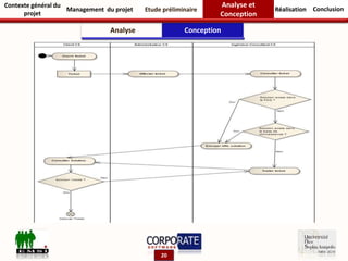 Analyse Conception
Contexte général du
projet
Management du projet Etude préliminaire Réalisation
Analyse et
Conception
Conclusion
20
 