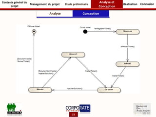 Analyse Conception
Contexte général du
projet
Management du projet Etude préliminaire Réalisation
Analyse et
Conception
Conclusion
21
 
