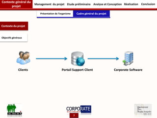 Contexte général du
projet
Management du projet Etude préliminaire RéalisationAnalyse et Conception Conclusion
Présentation de l’organisme Cadre général du projet
Corporate SoftwarePortail Support Client
Contexte du projet
Objectifs généraux
Clients
7
 