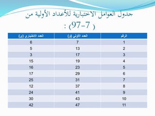 ‫من‬ ‫لية‬‫و‬‫األ‬ ‫لألعداد‬ ‫ية‬‫ر‬‫االختبا‬ ‫امل‬‫و‬‫الع‬ ‫جدول‬
(7-97: )
‫الرقم‬‫العدد‬‫األولي‬(‫و‬)‫العدد‬‫االختباري‬(‫ي‬)
176
2135
3173
41915
52316
62917
73125
83712
94124
104330
114742
 