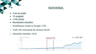 SUCCESUL
● 4 ani pe piață
● 15 angajați
● >140 clienți
● Rezultatele clienților:
1. Vizibilitatea medie în Google >75%
2. Trafic din motoarele de căutare X6,49
3. Vânzările clienților >X10
 