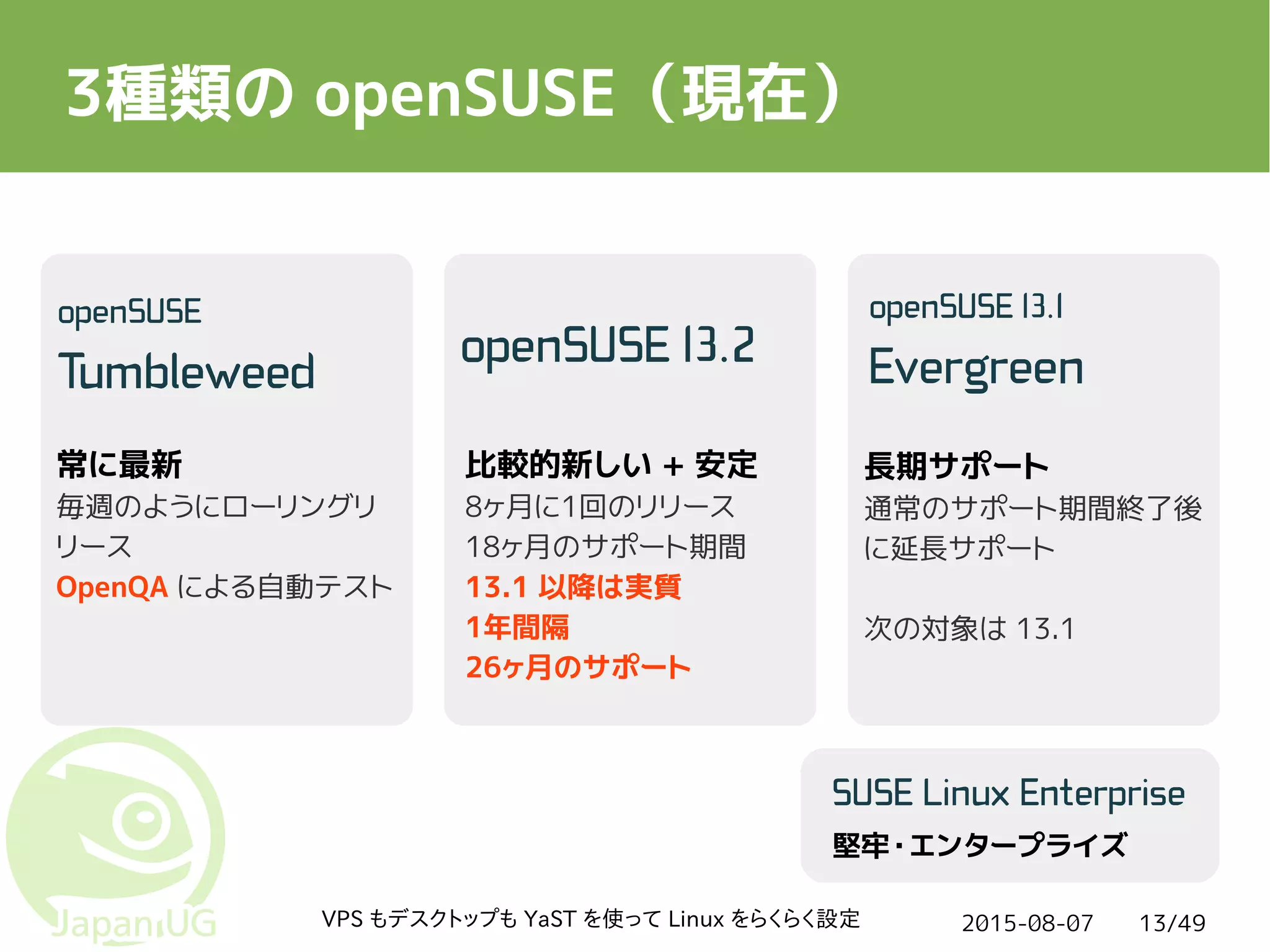 2015-08-07VPS もデスクトップも YaST を使って Linux をらくらく設定 13/49
3種類の openSUSE（現在）
常に最新
毎週のようにローリングリ
リース
OpenQA による自動テスト
堅牢・エンタープライズ
長期サポート
通常のサポート期間終了後
に延長サポート
次の対象は 13.1
比較的新しい + 安定
8ヶ月に1回のリリース
18ヶ月のサポート期間
13.1 以降は実質
1年間隔
26ヶ月のサポート
 