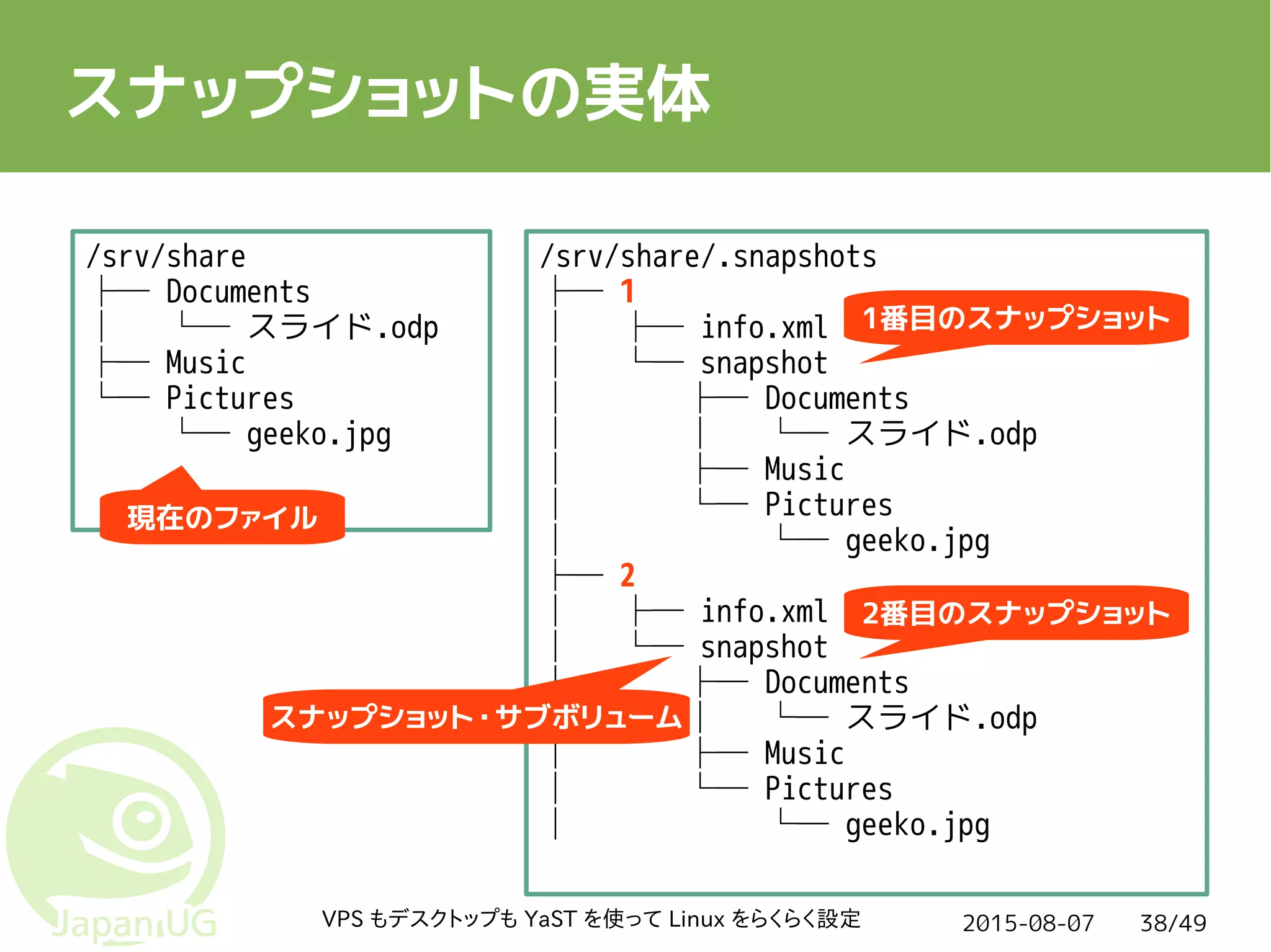 2015-08-07VPS もデスクトップも YaST を使って Linux をらくらく設定 38/49
スナップショットの実体
/srv/share
├─ Documents
│   └─ スライド.odp
├─ Music
└─ Pictures
└─ geeko.jpg
/srv/share/.snapshots
├─ 1
│   ├─ info.xml
│   └─ snapshot
│   ├─ Documents
│   │ └─ スライド.odp
│   ├─ Music
│   └─ Pictures
│   └─ geeko.jpg
├─ 2
│   ├─ info.xml
│   └─ snapshot
│   ├─ Documents
│   │ └─ スライド.odp
│   ├─ Music
│   └─ Pictures
│   └─ geeko.jpg
現在のファイル
1番目のスナップショット
2番目のスナップショット
スナップショット・サブボリューム
 