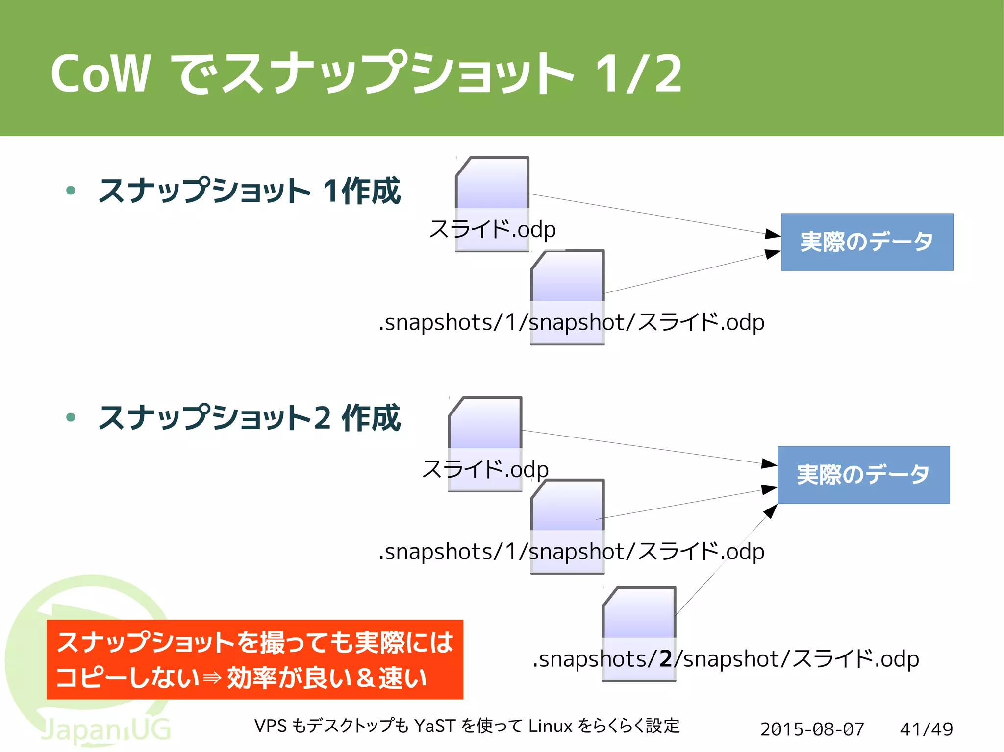 2015-08-07VPS もデスクトップも YaST を使って Linux をらくらく設定 41/49
CoW でスナップショット 1/2
● スナップショット 1作成
● スナップショット2 作成
スライド.odp
.snapshots/1/snapshot/スライド.odp
実際のデータ
スライド.odp
.snapshots/2/snapshot/スライド.odp
実際のデータ
.snapshots/1/snapshot/スライド.odp
スナップショットを撮っても実際には
コピーしない 効率が良い＆速い⇛
 