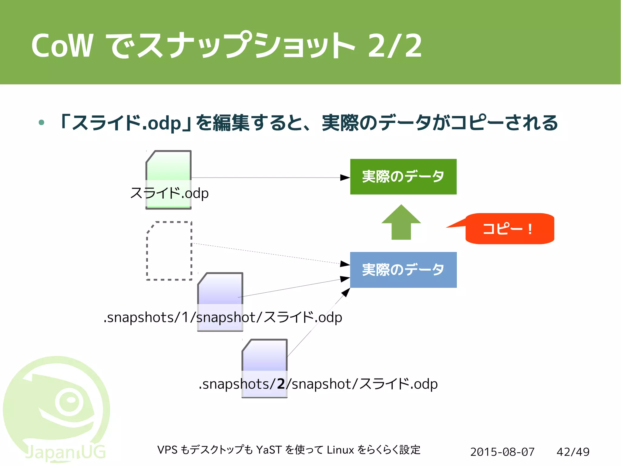 2015-08-07VPS もデスクトップも YaST を使って Linux をらくらく設定 42/49
CoW でスナップショット 2/2
● 「スライド.odp」を編集すると、実際のデータがコピーされる
.snapshots/2/snapshot/スライド.odp
実際のデータ
.snapshots/1/snapshot/スライド.odp
スライド.odp
実際のデータ
コピー！
 