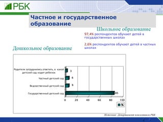 Частное и государственное образование + Школьное образование 97,4%  респондентов обучают детей в  государственных школах 2,6%  респондентов обучают детей в частных школах Дошкольное образование Источник: Департамент консалтинга РБК 