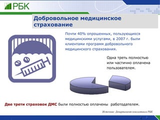 Добровольное медицинское страхование Почти 40% опрошенных, пользующихся медицинскими услугами, в 2007 г. были клиентами программ добровольного медицинского страхования. Две трети страховок ДМС  были полностью оплачены  работодателем. Одна треть полностью или частично оплачена пользователем. Источник: Департамент консалтинга РБК 