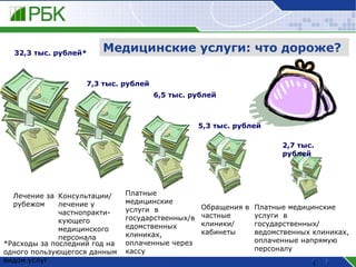 Медицинские услуги: что дороже? 32,3 тыс. рублей *   7,3 тыс. рублей  2,7 тыс. рублей  6,5 тыс. рублей 5,3 тыс. рублей  Лечение за рубежом  Консультации/ лечение у частнопракти-кующего медицинского персонала Платные медицинские услуги  в государственных/ведомственных клиниках, оплаченные через кассу Обращения в частные клиники/ кабинеты  Платные медицинские услуги  в государственных/ ведомственных клиниках, оплаченные напрямую персоналу * Расходы за последний год на одного пользующегося данным видом услуг 