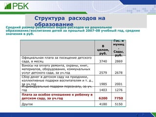 Структура  расходов на образование + Средний размер различных видов расходов на дошкольное образование/воспитание детей за прошлый 2007-08 учебный год, средние значения в руб. Источник: РБК 5150 4180 Другое  7750 6200 Плата за особое отношение к ребенку в детском саду, за уч.год  1276 1403 Индивидуальные подарки персоналу, за уч. год 2001 1985 Сбор денег в детском саду на праздники, коллективные подарки воспитателям и т. д., за уч.год  2678 2579 Взносы на оплату ремонта, охраны, книг, материалов, оборудования, коммунальных услуг детского сада, за уч.год  2869 3740 Официальная плата за посещение детского сада, в месяц Гос. и муниц. Сады, руб. В целом, руб. 
