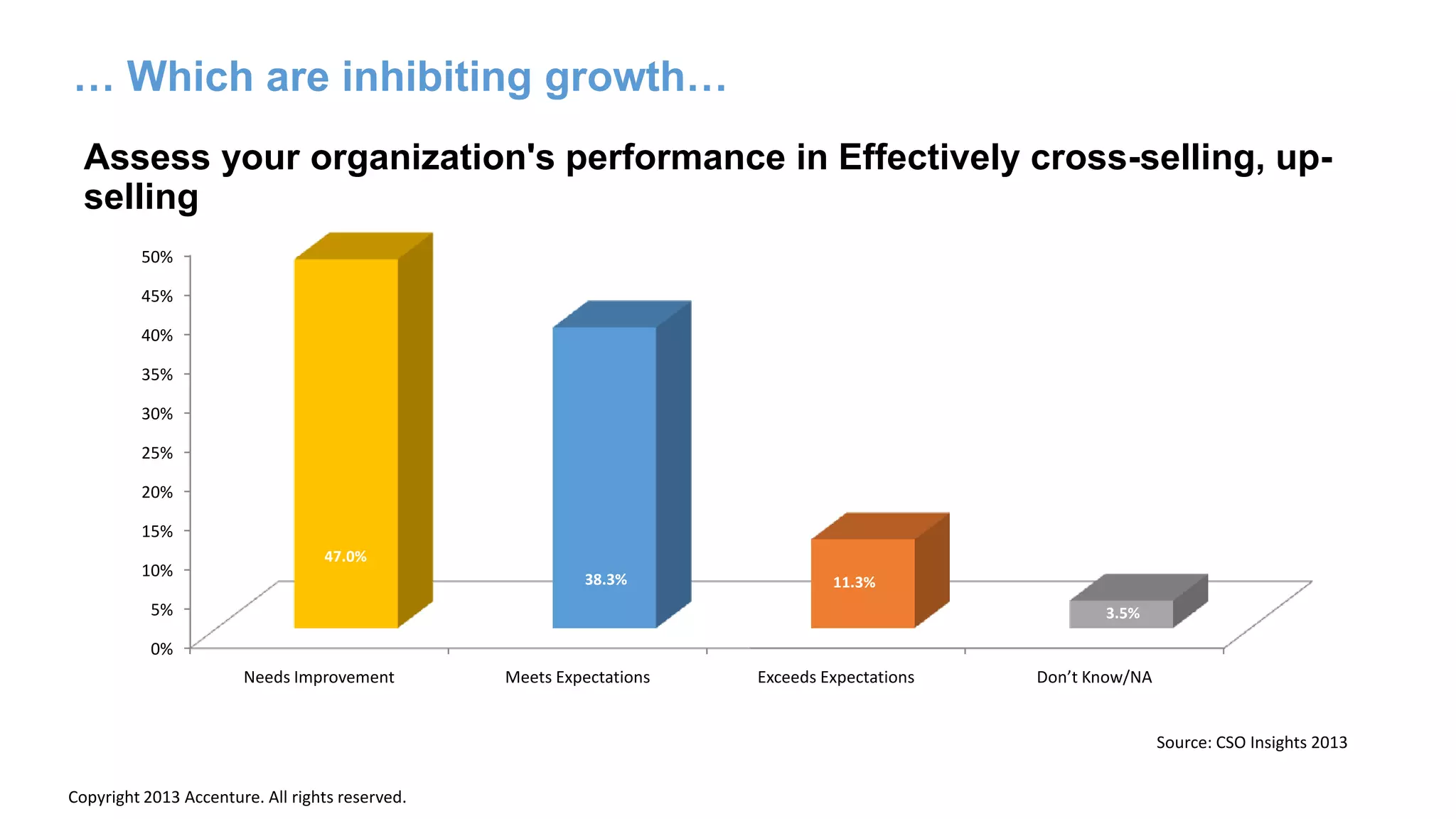 0%
5%
10%
15%
20%
25%
30%
35%
40%
45%
50%
Needs Improvement Meets Expectations Exceeds Expectations Don’t Know/NA
47.0%
38.3% 11.3%
3.5%
Assess your organization's performance in Effectively cross-selling, up-
selling
… Which are inhibiting growth…
Source: CSO Insights 2013
Copyright 2013 Accenture. All rights reserved.
 