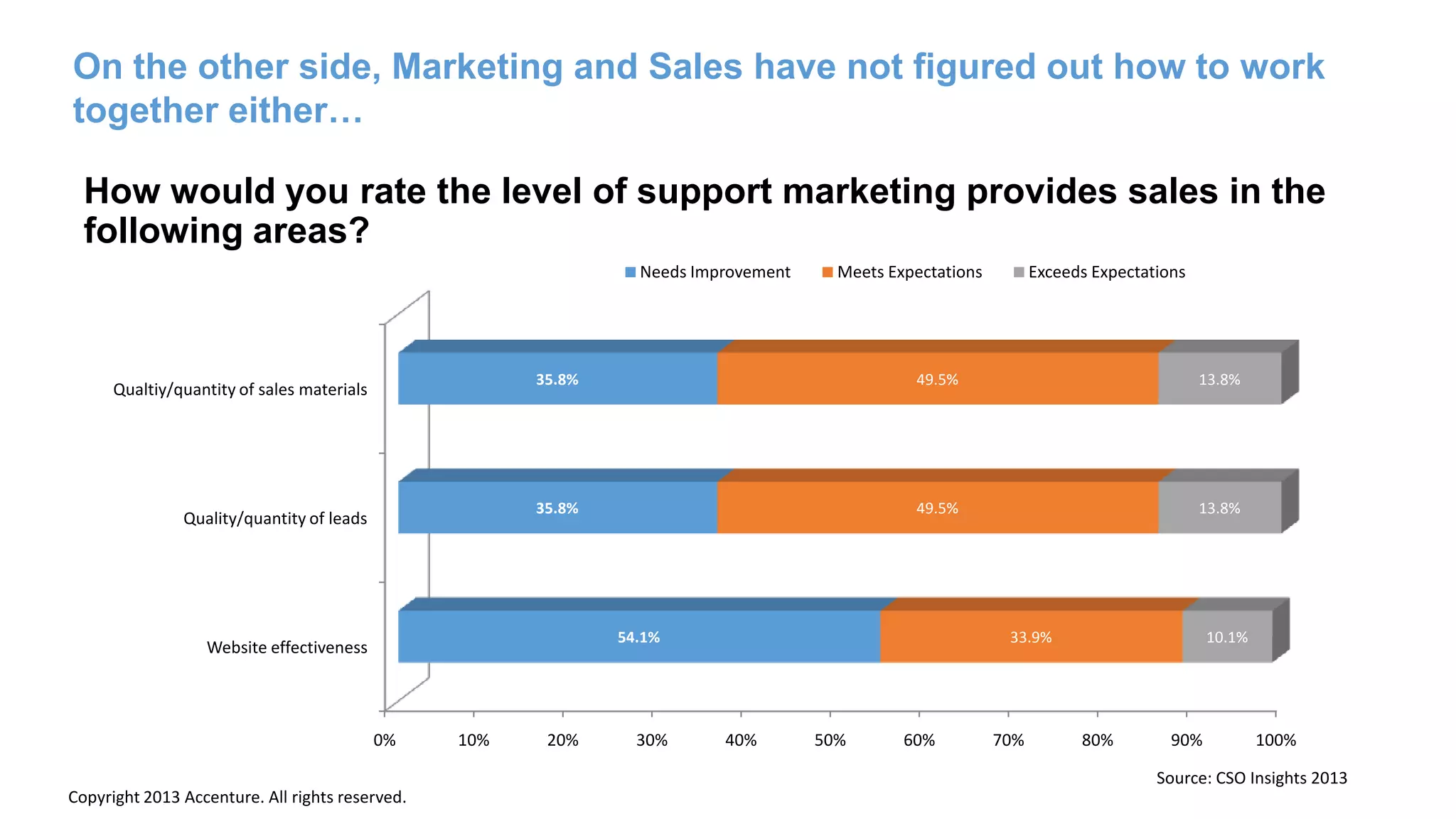0% 10% 20% 30% 40% 50% 60% 70% 80% 90% 100%
Website effectiveness
Quality/quantity of leads
Qualtiy/quantity of sales materials
54.1%
35.8%
35.8%
33.9%
49.5%
49.5%
10.1%
13.8%
13.8%
Needs Improvement Meets Expectations Exceeds Expectations
How would you rate the level of support marketing provides sales in the
following areas?
On the other side, Marketing and Sales have not figured out how to work
together either…
Source: CSO Insights 2013
Copyright 2013 Accenture. All rights reserved.
 