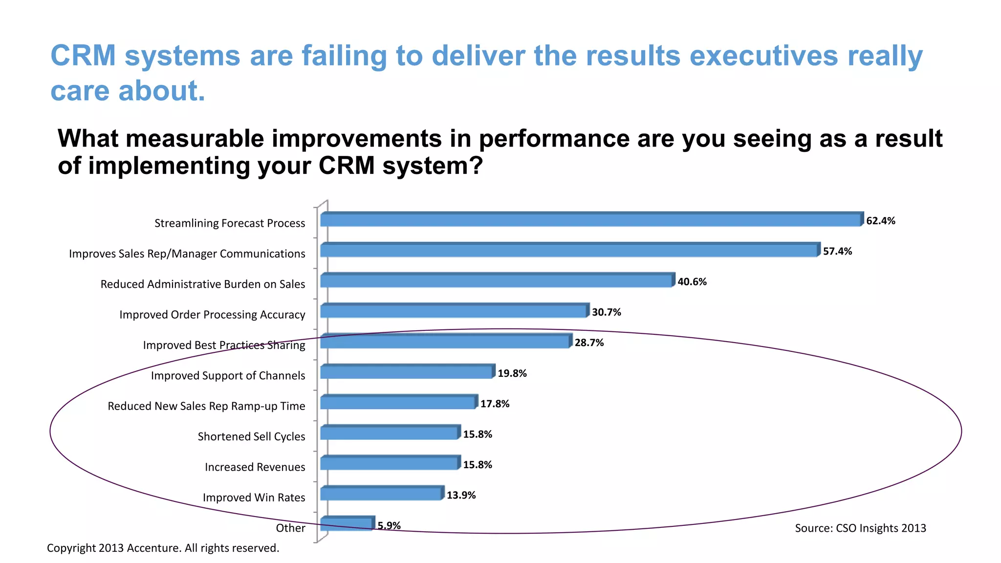 Streamlining Forecast Process
Improves Sales Rep/Manager Communications
Reduced Administrative Burden on Sales
Improved Order Processing Accuracy
Improved Best Practices Sharing
Improved Support of Channels
Reduced New Sales Rep Ramp-up Time
Shortened Sell Cycles
Increased Revenues
Improved Win Rates
Other
62.4%
57.4%
40.6%
30.7%
28.7%
19.8%
17.8%
15.8%
15.8%
13.9%
5.9%
What measurable improvements in performance are you seeing as a result
of implementing your CRM system?
CRM systems are failing to deliver the results executives really
care about.
Source: CSO Insights 2013
Copyright 2013 Accenture. All rights reserved.
 