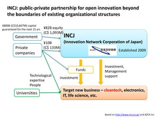 INCJ: public-private partnership for open innovation beyond
   the boundaries of existing organizational structures

¥800B (C$10,667M) capital
guaranteed for the next 15 yrs   ¥82B equity
                                 (C$ 1,093M)
          Government                           INCJ
                                 ¥10B      (Innovation Network Corporation of Japan)
          Private                (C$ 133M)
                                                                       Established 2009
          companies


                                                                  Investment,
                                                      Funds       Management
                     Technological                                support
                                          investment
                     expertise
                     People
                                           Target new business – cleantech, electronics,
           Universities
                                           IT, life science, etc.



                                                                  Based on http://www.incj.co.jp/ and AZCA Inc.
 