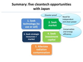 Summary: five cleantech opportunities
             with Japan
                           Disaster-proof
                                            Need for
                                            independent
           1. Seek                          and clean power
                               2. Seek
       technology (to
                               market
         use or sell)
                                            Conservation
                                            and energy
       3. Seek strategic     4. Seek        efficiency
          resources +      investment
            market           capital

                   5. Alleviate
                    radiation
                 contamination
 