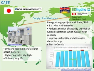 CASE



                                                                    (Supported by
                            Supply of NaS batteries                 Clean Energy Fund)
                                         Energy storage project at Golden / Field
                                         • 2 x 1MW NaS batteries
                                         • Reduces the risk of capacity shortfall at
                                         Golden substation which runs at near-
                                         capacity
                                         • Improves reliability and eliminates
                                         diesel backup
     http://www.ngk.co.jp                • First in Canada
 • Only and leading manufacturer
 of NaS batteries
 • High energy density, high
 efficiency, long life



                                                      http://www.youtube.com/watch?v=Ikqo-ulgFHc
 