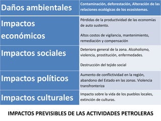 Daños ambientales
Contaminación, deforestación, Alteración de las
relaciones ecológicas de los ecosistemas.
Impactos
económicos
Pérdidas de la productividad de las economías
de auto sustento.
Altos costos de vigilancia, mantenimiento,
remediación y compensación
Impactos sociales
Deterioro general de la zona. Alcoholismo,
violencia, prostitución, enfermedades.
Destrucción del tejido social
Impactos políticos
Aumento de conflictividad en la región,
abandono del Estado en las zonas. Violencia
transfronteriza
Impactos culturales
Impacto sobre la vida de los pueblos locales,
extinción de culturas.
IMPACTOS PREVISIBLES DE LAS ACTIVIDADES PETROLERAS
 