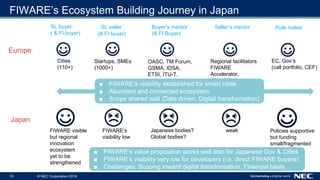 15 © NEC Corporation 2018
FIWARE’s Ecosystem Building Journey in Japan
SL buyer
( & FI buyer)
SL seller
(& FI buyer)
Buyer...