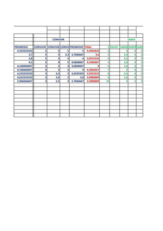 PROMEDIO CONVIVIR CONVIVIR CONVIVIRPROMEDIO FINAL 1 DAVID SABER1SABER2SABER3
4,333333333 5 5 5 5 4,4444444 2 4 4 4
3,7 5 4 2,3 3,7666667 3,6 3 3,4 4 5
3,8 5 3 4 4 3,9555556 4 4,5 4 5
4,1 5 4 5 4,6666667 4,1666667 5 3,4 4 5
4,166666667 5 2 4 3,6666667 4 6 3,4 4 5
4,166666667 4 3 5 4 4,3666667 7 5 4 5
4,233333333 3 4,3 3 3,4333333 3,9333333 8 4,5 4 5
4,633333333 3 3,4 2 2,8 3,9888889 9 3,4 4 5
3,966666667 3 2,3 3 2,7666667 3,5888889 10 5 5 5
SABERCONVIVIR
RIODO
 
