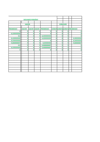 PROMEDIO HACER HACER HACER PROMEDIO CONVIVIRCONVIVIRCONVIVIRPROMEDIO
4 5 5 5 5 5 5 5 5
4,133333333 4 4 4 4 3 4 5 4
4,5 4 4 5 4,333333333 3 4 5 4
4,133333333 4 4 5 4,333333333 4 4 5 4,33333333
4,133333333 3 4 5 4 3 5 5 4,33333333
4,666666667 4 4 5 4,33333333 4 5 5 4,66666667
4,5 5 4 5 4,666666667 5 5 5 5
4,133333333 5 4 5 4,666666667 5 5 5 5
5 4 4 4 4 4 4 4 4
SEGUNDO PERIÓDO
HACER CONVIVIR
 