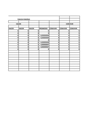 HACER HACER HACER PROMEDIO CONVIVIR CONVIVIR CONVIVIR
5 5 5 5 5 5 5
4 4 4 4 3 4 5
4 4 5 4,33333333 3 4 5
4 4 5 4,33333333 4 4 5
3 4 5 4 3 5 5
4 4 5 4,33333333 4 5 5
5 4 5 4,66666667 5 5 5
5 4 5 4,66666667 5 5 5
4 4 4 4 4 4 4
TERCER PERIÓDO
HACER CONVIVIR
 