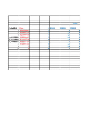 PROMEDIO FINAL 1 DAVID SABER1 SABER2
5 4,666666667 2 4 4
4 4,044444444 3 3,4 4
4 4,277777778 4 4,5 4
4,333333333 4,266666667 5 3,4 4
4,333333333 4,155555556 6 3,4 4
4,666666667 4,555555554 7 5 4
5 4,722222222 8 4,5 4
5 5 9 3,4 4
4 4 10 5 5
SABER
 