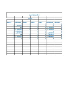 SABER3 PROMEDIO HACER HACER HACER PROMEDIO CONVIVIR
4 4 5 5 5 5 5
5 4,13333333 4 4 4 4 3
5 4,5 4 4 5 4,33333333 3
5 4,13333333 4 4 5 4,33333333 4
5 4,13333333 3 4 5 4 3
5 4,66666667 4 4 5 4,33333333 4
5 4,5 5 4 5 4,66666667 5
5 4,13333333 5 4 5 4,66666667 5
5 5 4 4 4 4 4
CUARTO PERIÓDO
SABER HACER
 