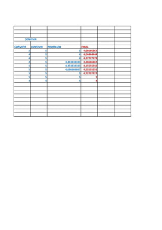 CONVIVIR CONVIVIR PROMEDIO FINAL
5 5 5 4,66666667
4 5 4 4,04444444
4 5 4 4,27777778
4 5 4,333333333 4,26666667
5 5 4,333333333 4,15555556
5 5 4,666666667 4,55555555
5 5 5 4,72222222
5 5 5 5
4 4 4 4
CONVIVIR
 