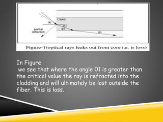 In Figure
we see that where the angle 01 is greater than
the critical value the ray is refracted into the
cladding and will ultimately be lost outside the
fiber. This is loss.
 