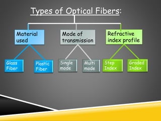 Types of Optical Fibers:
Material
used
Mode of
transmission
Refractive
index profile
Glass
Fiber
Plastic
Fiber
Single
mode
Multi
mode
Step
Index
Graded
Index
 