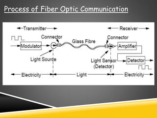 Process of Fiber Optic Communication
 