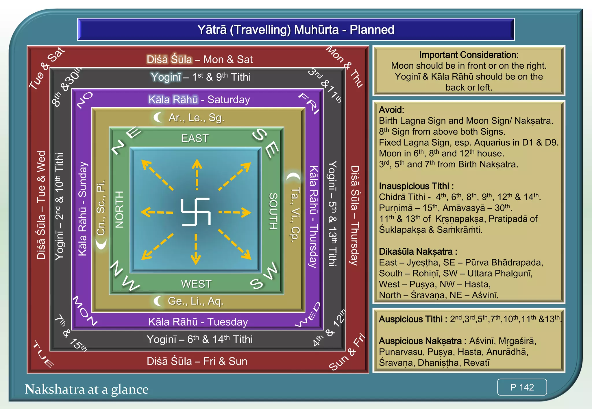 Yatra Muhurata - Yātrā Muhūrta | PDF