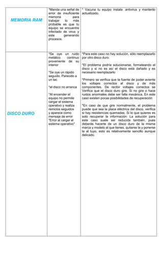 MEMORIA RAM
*Manda una señal de
error de insuficiente
memoria para
trabajar lo más
probable es que tu
equipo se encuentre
infectado de virus y
este generando
procesos.
* Vacuna tu equipo instala antivirus y mantenlo
actualizado.
DISCO DURO
*Se oye un ruido
metálico continuo
proveniente de su
interior
*Se oye un rápido
seguido. Parecido a
un tac
*el disco no arranca
*Al encender el
equipo no permite
cargar el sistema
operativo y realiza
reinicios seguidos
y aparece como
mensaje de error
"Error al cargar el
sistema operativo"
*Para este caso no hay solución, sólo reemplazarlo
por otro disco duro.
*El problema podría solucionarse, formateando el
disco y si no es así el disco está dañado y es
necesario reemplazarlo
*Primero se verifica que la fuente de poder aviente
los voltajes correctos al disco y de más
componentes. De recibir voltajes correctos se
Verifica que el disco duro gire. Si no gira o hace
ruidos anormales debe ser falla mecánica. En este
caso existen pocas posibilidades de recuperación
*En caso de que gire normalmente, el problema
puede que sea la placa eléctrica del disco, verifica
si hay resistencias quemadas. Si lo que quieres es
solo recuperar la información: La solución para
este caso suele ser reducida también, pues
deberás hacerte de un disco duro de la misma
marca y modelo al que tienes, quitarse la y ponerse
la al tuyo, esto es relativamente sencillo aunque
delicado.
 