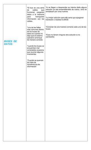 BUSES DE
DATOS
*El bus es una serie
de cables que
funcionan cargando
datos a la memoria
para transportar
información son los
cables.
*una de las fallas
más comunes dentro
de los buses de
datos es cuando no
deja que el sistema
operativo arranque
de manera correcta
*cuando los buses se
encuentran mal
conectados ocasiona
que ocurran algunos
invenientes
*Cuando se queman
los hilos de
transferencia de
información
*si se llagan a desprender se intenta darle alguna
solución ya sea ensamblándolo de nuevo i sino se
remplazan por unos nuevos.
*La mejor solución para ello seria que apagaran
hardware o resetear la BIOS
*Conectar de una manera correcta cada uno de los
buses
*Esos no tienen ninguna otra solución si no
cambiarlos
 
