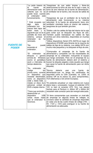 FUENTE DE
PODER
*La parte trasera de
la fuente de
alimentación está tan
caliente que no se
puede tocar, cuando
el ordenador está
funcionamiento.
* Está ocupado con
algo lejos del
ordenador, con las
manos bien lejos del
botón reset, y lo
siguiente que ve es la
pantalla de inicio del
sistema, porque el
ordenador se ha
reiniciado.
*No puede
encender el
ordenador.
*El ordenador se
bloquea o genera
errores de Windows
(como el pantallazo
azul) a intervalos de
tiempo aleatorios.
*Su ordenador se
cuelga tan
pronto como conecta
un dispositivo que
necesita electricidad,
como un dispositivo
USB o IEEE-1394, o
instala un disco duro
adicional, unidad de
DVD o tarjeta interna.
*Tiene que enchufar y
desenchufar un
dispositivo USB
varias veces hasta
que el ordenador lo
reconoce.
*Asegúrese de que están limpias y libres de
obstrucciones la toma de aire de la caja o case, la
toma de aire internas de la fuente de alimentación,
el ventilador de la fuente y las ranuras de salida de
aire.
*Asegúrese de que el ventilador de la fuente de
alimentación está funcionando a su máxima
velocidad. Si la fuente de alimentación tiene otro
ventilador orientado hacia el interior del sistema,
asegúrese de que también gira bien.
*Doble o ate los cables de faja del interior de la caja
para evitar que se bloqueen los flujos de aire.
También puede reemplazar los cables de faja
anchos por otros redondos, disponibles en muchas
tiendas.
*Utilice dispositivos Serial ATA (SATA) en lugar de
dispositivos ATA/IDE para librarse de la mayoría de
cables de faja de su sistema. Los cables SATA son
mucho más pequeños y no bloquean el flujo de aire.
*Compruebe el amperaje de la fuente de
alimentación y compárelo con las necesidades de
amperaje de su ordenador, incluyendo el equipo
que tenga conectado. Para ver el amperaje de su
fuente de alimentación deberá abrir el sistema y
buscar la etiqueta pegada a ésta (puede que tenga
que sacar la fuente de alimentación para ver dicha
etiqueta).
*Nunca debería usar una fuente de
alimentación que no tenga los certificados de
seguridad como la CSA (Canadá), UL (USA; el
reverso UR es la marca UL para componentes).
TUV (Alemania) o CE (Unión Europea).
*Si pretende actualizar un viejo sistema con nueva
placa base y procesador, busque el estándar ATX
12V (o bien el conector ATX 12v). Las placas
hechas para el Pentium 4, Athlon XP y Athlon 64
necesitan este conector para dar energía adecuada.
*Si tiene componentes que necesitan un nivel alto
de amperaje en algunas líneas de voltajes, le
conviene saber la cantidad de amperaje disponible
en cada una de las cuatro líneas de voltaje (+5V, -
5V, +12V y -12V) para averiguar si su fuente de
alimentación es adecuada.
 