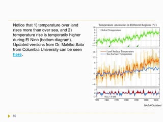 Notice that 1) temperature over land
rises more than over sea, and 2)
temperature rise is temporarily higher
during El Nino (bottom diagram).
Updated versions from Dr. Makiko Sato
from Columbia University can be seen
here.
NASA/Goddard
10
 