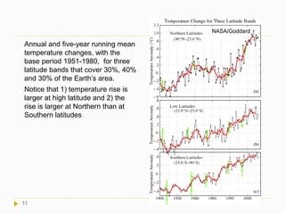 Annual and five-year running mean
temperature changes, with the
base period 1951-1980, for three
latitude bands that cover 30%, 40%
and 30% of the Earth’s area.
Notice that 1) temperature rise is
larger at high latitude and 2) the
rise is larger at Northern than at
Southern latitudes
NASA/Goddard
11
 