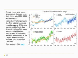 Annual mean land-ocean
temperature changes up to
April 2013, with 1951−1980
as base period.
Notice that the temperature
rise 1) is most pronounced
in Arctic regions, 2) is more
pronounced in Arctic than
Antarctic regions 3) is more
pronounced at Northern
than at Southern latitudes
and 4) is more steady in the
Tropics and at Southern
latitudes than at Northern.
Latitudes.
Data source - Click here
NASA/Goddard
12
 