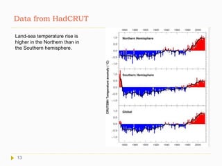 Data from HadCRUT
Land-sea temperature rise is
higher in the Northern than in
the Southern hemisphere.
13
 