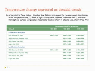 Temperature change expressed as decadal trends
As shown in the Table below, it is clear that 1) the more recent the measurement, the steeper
is the temperature rise, 2) there is high concordance between data sets and 3) Northern
Hemisphere surface temperature rose faster than southern in all data sets. (from IPCC AR4)
23
 