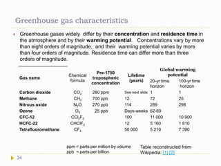 Greenhouse gas characteristics
 Greenhouse gases widely differ by their concentration and residence time in
the atmosphere and by their warming potential. Concentrations vary by more
than eight orders of magnitude, and their warming potential varies by more
than four orders of magnitude. Residence time can differ more than three
orders of magnitude.
Gas name
Chemical
formula
Pre-1750
tropospheric
concentration
Lifetime
(years)
Global warming
potential
20-yr time
horizon
100-yr time
horizon
Carbon dioxide CO2 280 ppm See next slide 1 1
Methane CH4 700 ppb 12 72 25
Nitrous oxide N2O 270 ppb 114 289 298
Ozone O3 25 ppb Days-weeks 62-69
CFC-12 CCl2F2 100 11 000 10 900
HCFC-22 CHClF2 12 5 160 1 810
Tetrafluoromethane CF4 50 000 5 210 7 390
ppm = parts per million by volume
ppb = parts per billion
Table reconstructed from
Wikipedia: [1] [2]
34
 