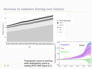 Increase in radiative forcing over history

Other halocarbons
Ozone
Tropospheric ozone is warming
while stratospheric ozone is
cooling (IPCC AR5 Figure 8.7).57
 