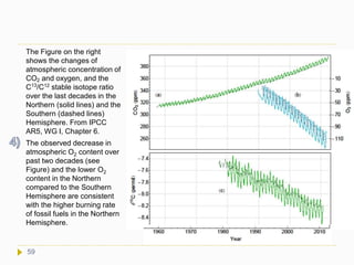The Figure on the right
shows the changes of
atmospheric concentration of
CO2 and oxygen, and the
C13
/C12
stable isotope ratio
over the last decades in the
Northern (solid lines) and the
Southern (dashed lines)
Hemisphere. From IPCC
AR5, WG I, Chapter 6.
The observed decrease in
atmospheric O2 content over
past two decades (see
Figure) and the lower O2
content in the Northern
compared to the Southern
Hemisphere are consistent
with the higher burning rate
of fossil fuels in the Northern
Hemisphere.
59
 
